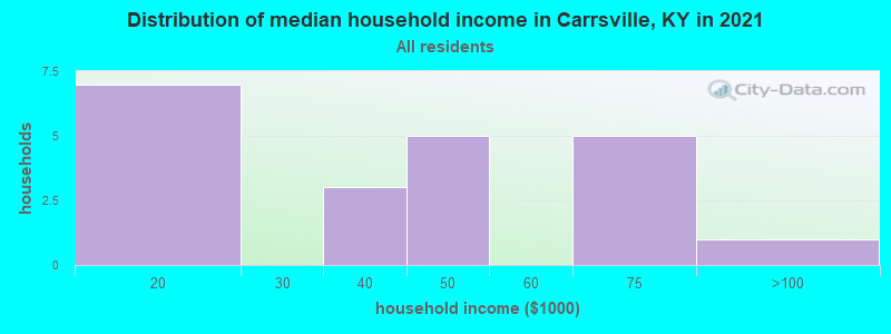 Distribution of median household income in Carrsville, KY in 2022