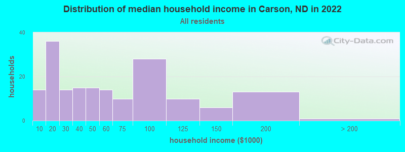 Distribution of median household income in Carson, ND in 2022