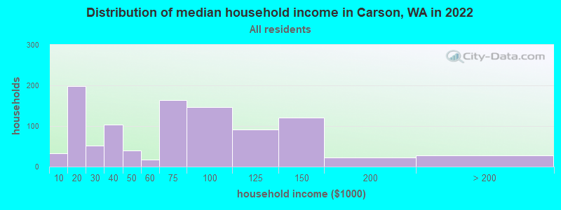 Distribution of median household income in Carson, WA in 2022