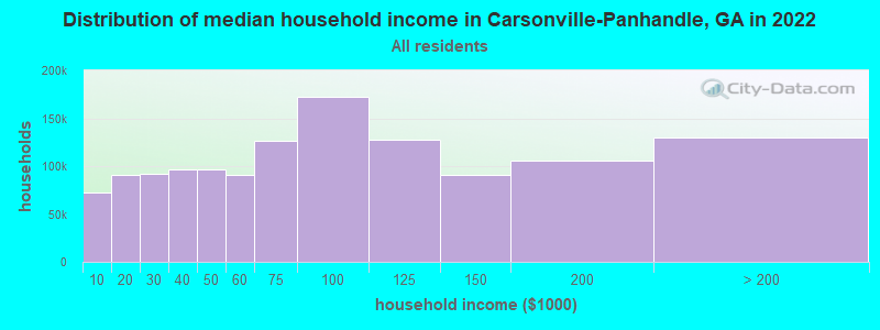 Distribution of median household income in Carsonville-Panhandle, GA in 2022