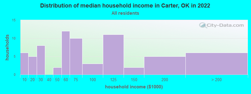 Distribution of median household income in Carter, OK in 2022