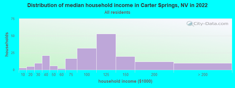 Distribution of median household income in Carter Springs, NV in 2022