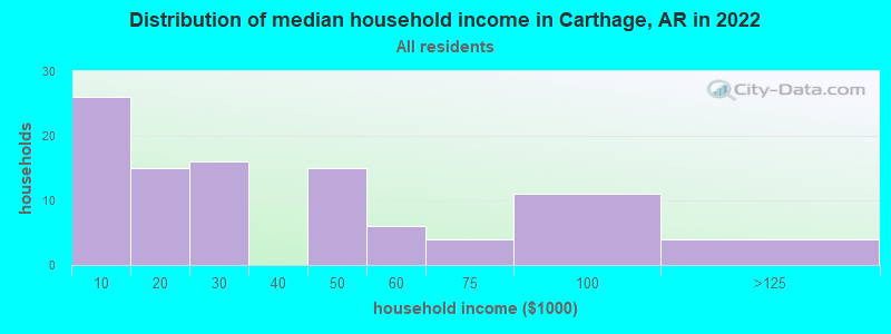 Distribution of median household income in Carthage, AR in 2022