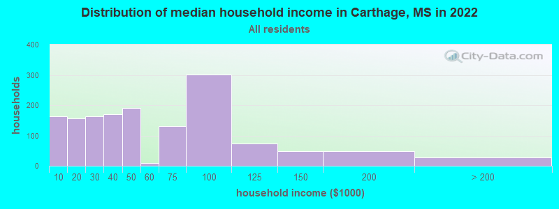 Distribution of median household income in Carthage, MS in 2021
