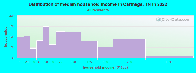 Distribution of median household income in Carthage, TN in 2022