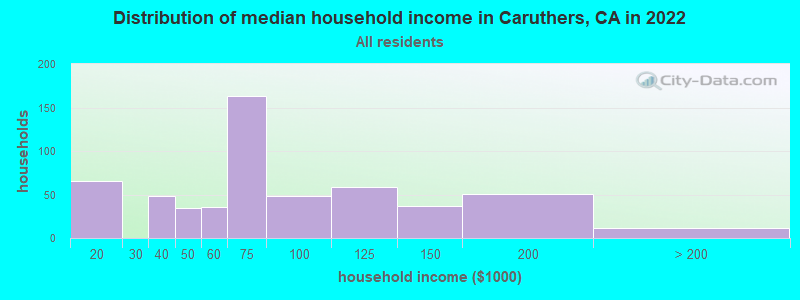 Distribution of median household income in Caruthers, CA in 2022