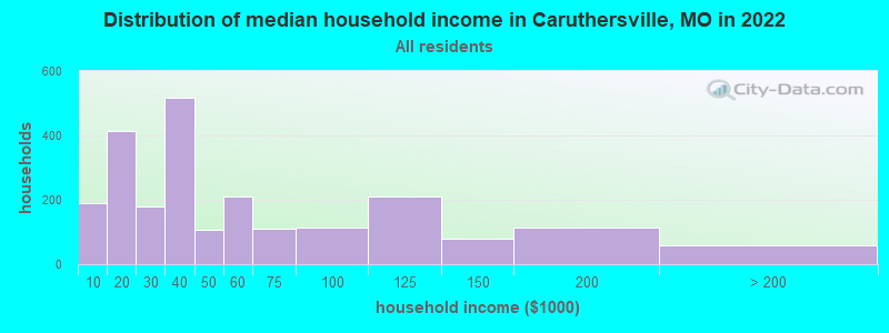 Distribution of median household income in Caruthersville, MO in 2019