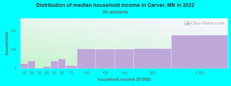 Distribution of median household income in Carver, MN in 2022