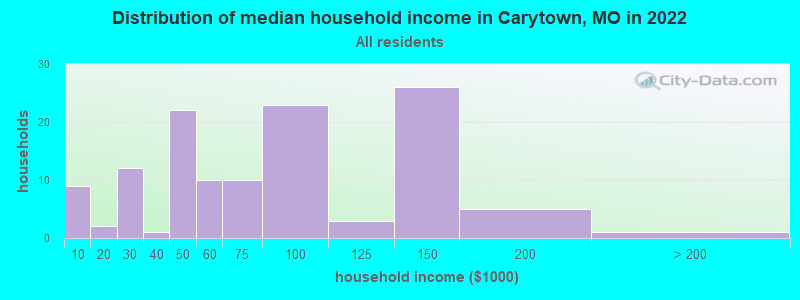 Distribution of median household income in Carytown, MO in 2022