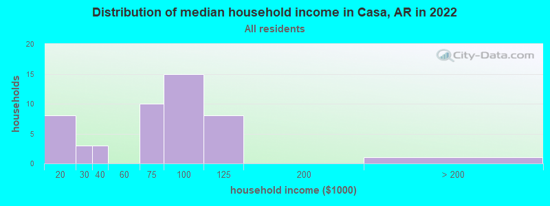 Distribution of median household income in Casa, AR in 2022