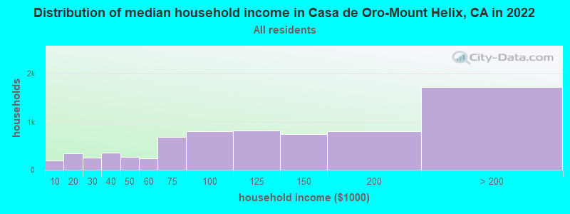 Distribution of median household income in Casa de Oro-Mount Helix, CA in 2021