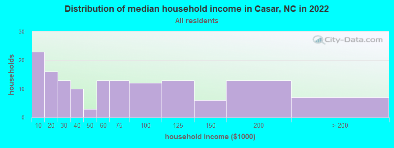 Distribution of median household income in Casar, NC in 2022