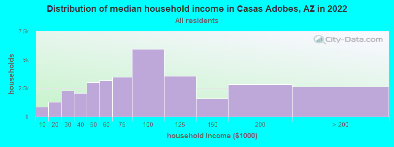 Distribution of median household income in Casas Adobes, AZ in 2019