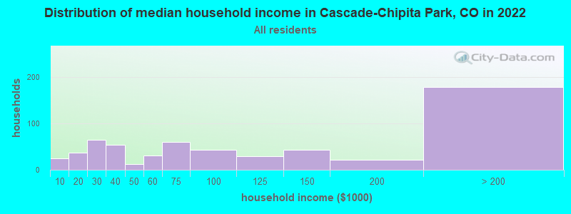 Distribution of median household income in Cascade-Chipita Park, CO in 2022
