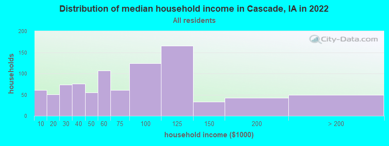 Distribution of median household income in Cascade, IA in 2022