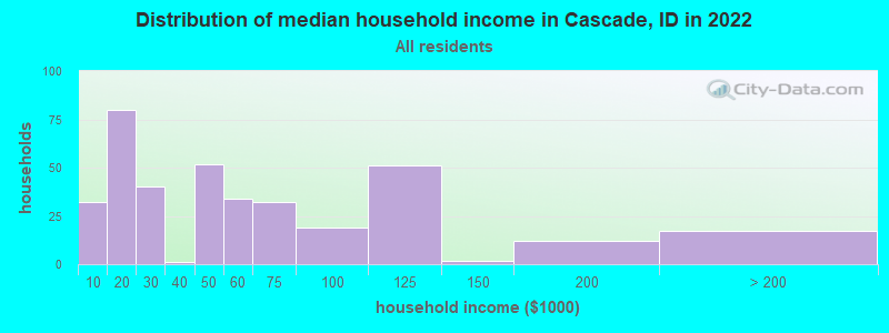 Distribution of median household income in Cascade, ID in 2022