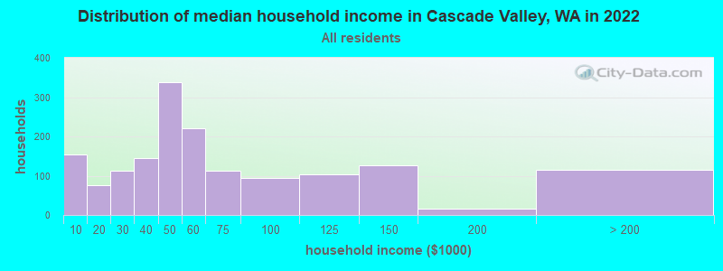 Distribution of median household income in Cascade Valley, WA in 2022
