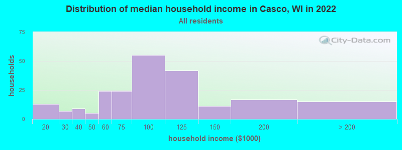 Distribution of median household income in Casco, WI in 2022