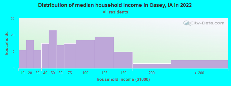 Distribution of median household income in Casey, IA in 2022