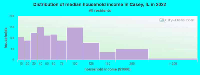 Distribution of median household income in Casey, IL in 2022