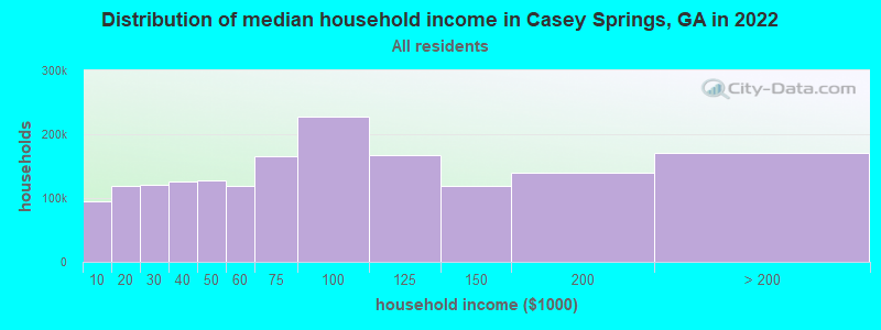 Distribution of median household income in Casey Springs, GA in 2022