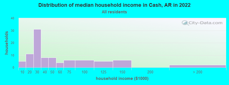 Distribution of median household income in Cash, AR in 2022