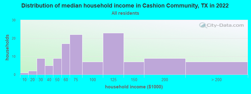 Distribution of median household income in Cashion Community, TX in 2022