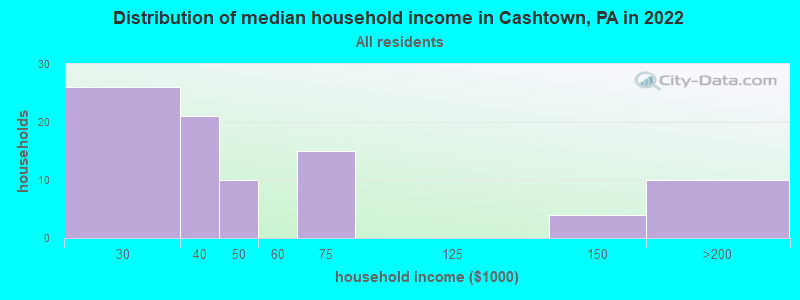Distribution of median household income in Cashtown, PA in 2022