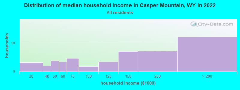 Distribution of median household income in Casper Mountain, WY in 2022
