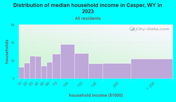 Casper, Wyoming (WY 82609) profile: population, maps, real estate - What Is The Population Of Casper Wyoming