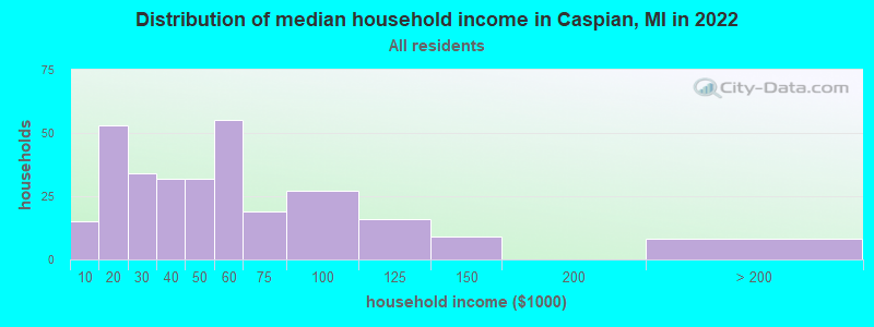 Distribution of median household income in Caspian, MI in 2022