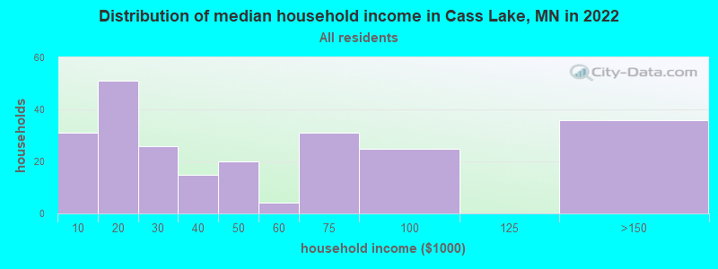Distribution of median household income in Cass Lake, MN in 2022