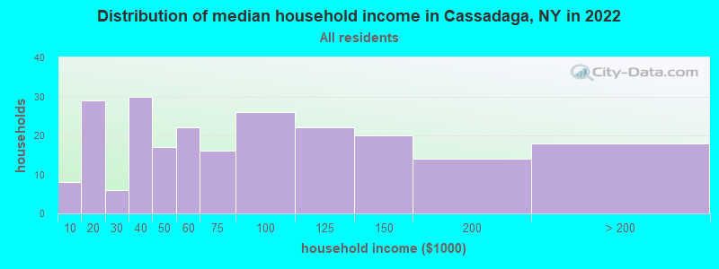 Distribution of median household income in Cassadaga, NY in 2022