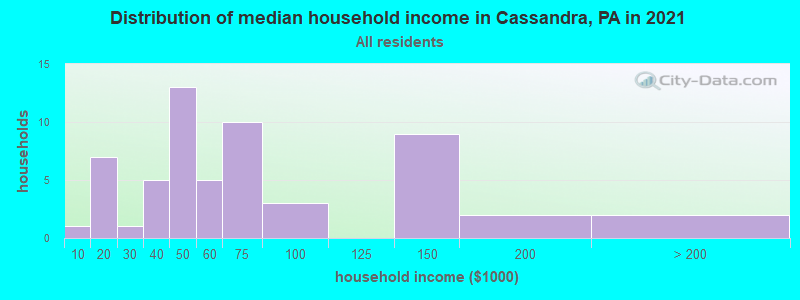 Distribution of median household income in Cassandra, PA in 2022