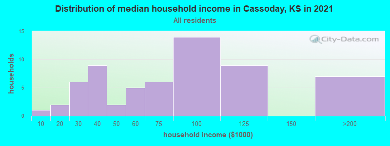 Distribution of median household income in Cassoday, KS in 2022