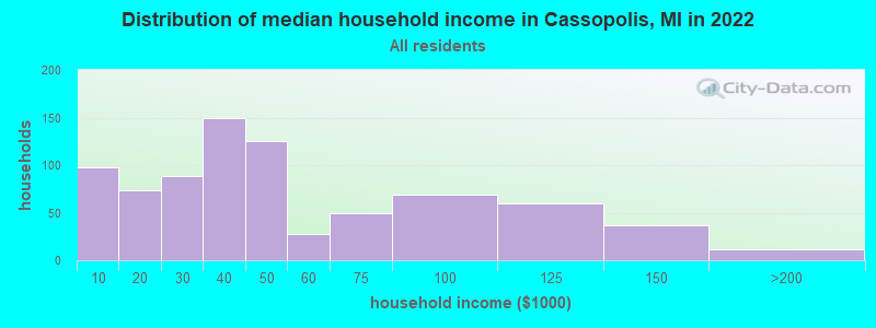Distribution of median household income in Cassopolis, MI in 2022
