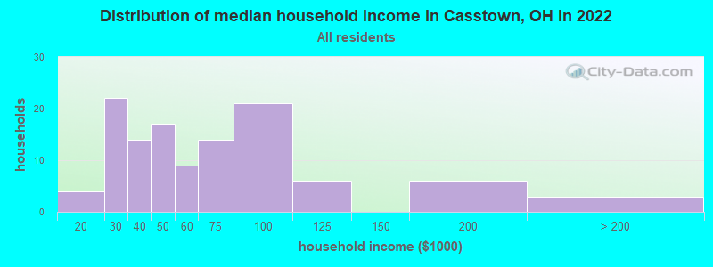 Distribution of median household income in Casstown, OH in 2022