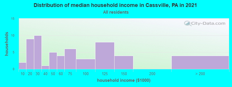 Distribution of median household income in Cassville, PA in 2022