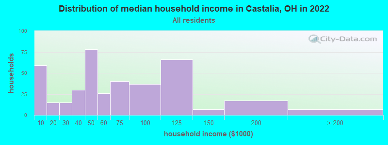 Distribution of median household income in Castalia, OH in 2022