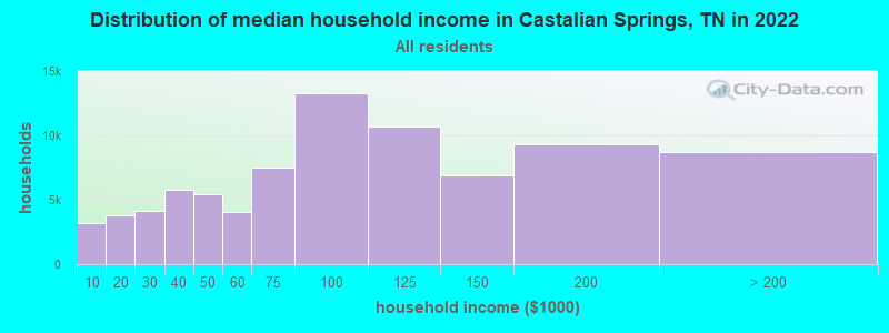 Distribution of median household income in Castalian Springs, TN in 2022