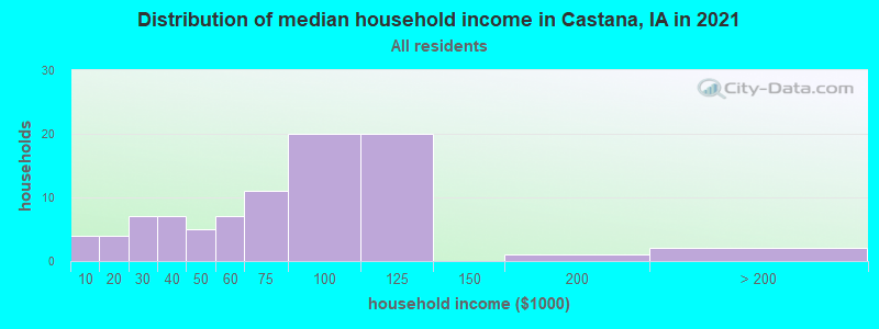 Distribution of median household income in Castana, IA in 2022