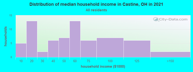 Distribution of median household income in Castine, OH in 2022