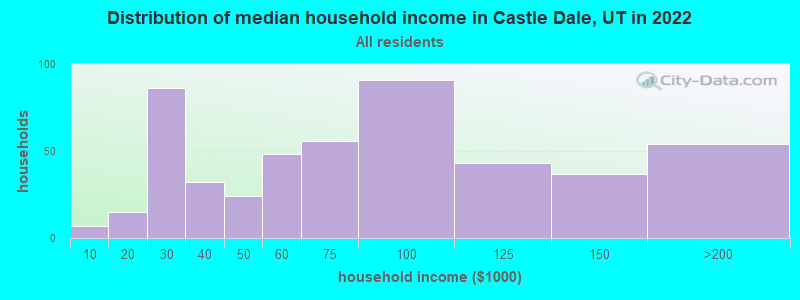 Distribution of median household income in Castle Dale, UT in 2022