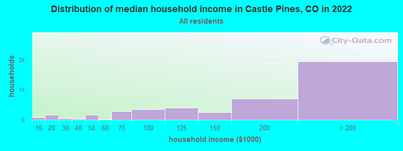 Distribution of median household income in Castle Pines, CO in 2019