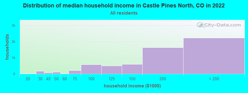 Distribution of median household income in Castle Pines North, CO in 2021