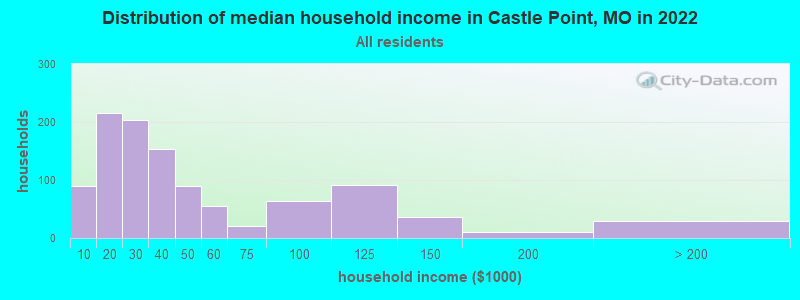 Distribution of median household income in Castle Point, MO in 2022