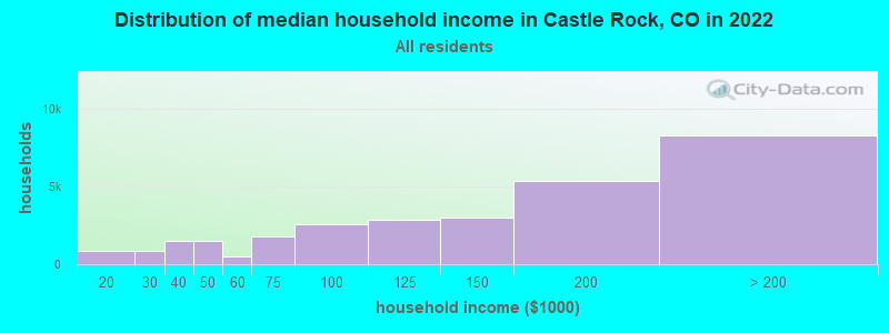 Distribution of median household income in Castle Rock, CO in 2019
