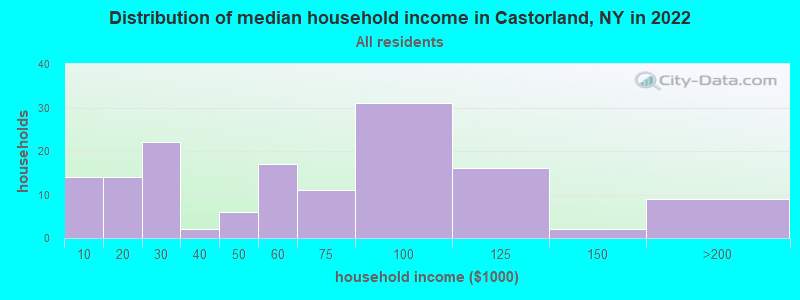 Distribution of median household income in Castorland, NY in 2022