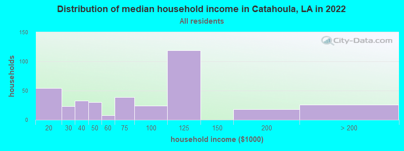 Distribution of median household income in Catahoula, LA in 2022