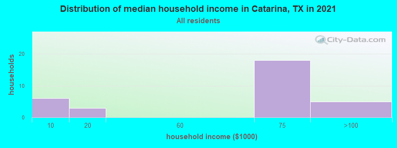 Distribution of median household income in Catarina, TX in 2022